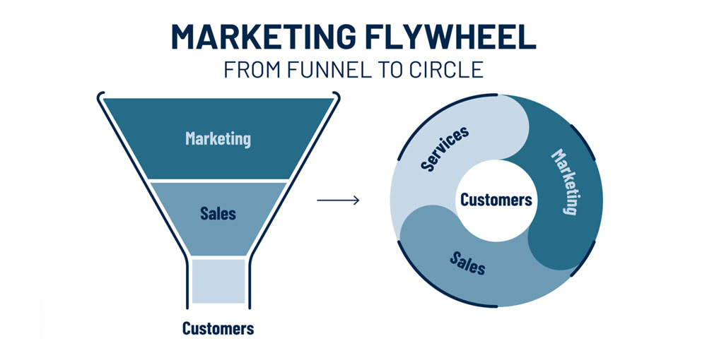 Optimize Your Insurance Marketing With the Flywheel Model
