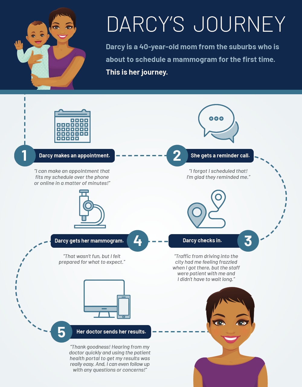 Patient Journey Infographic